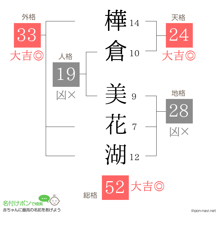 樺倉 美花湖さんの姓名判断結果