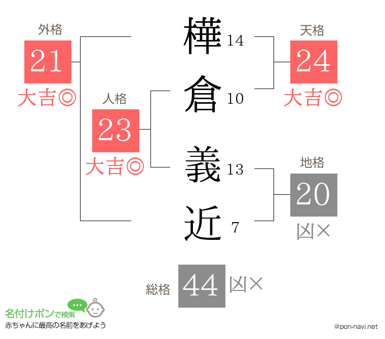 樺倉 義近さんの姓名判断結果