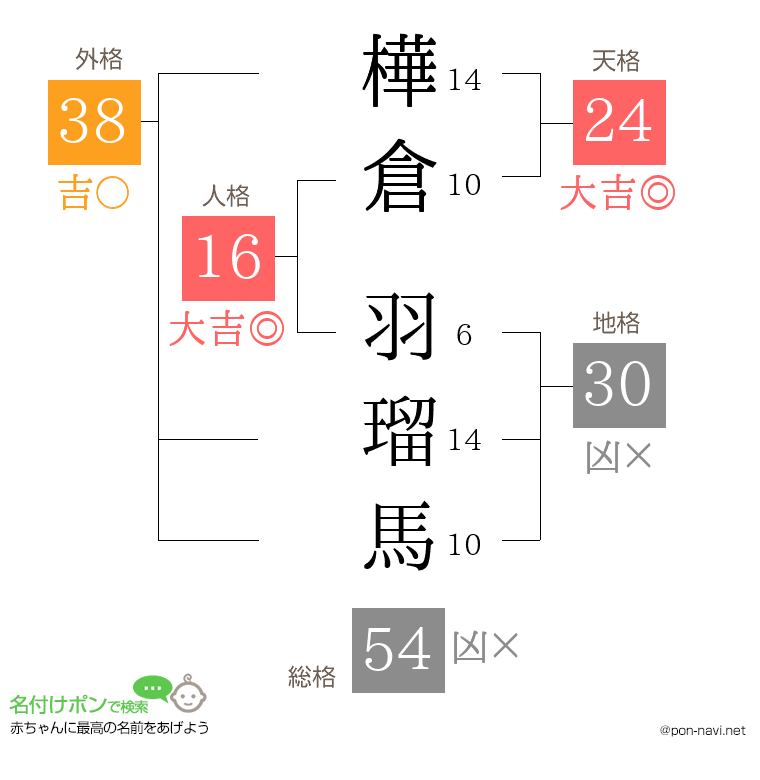 樺倉 羽瑠馬さんの姓名判断結果