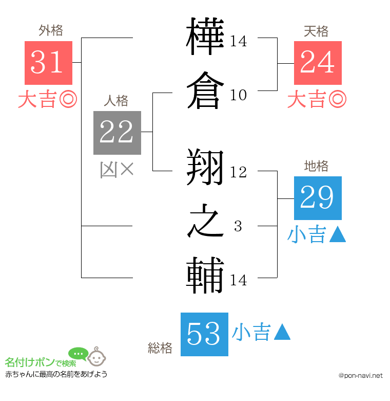 樺倉 翔之輔さんの姓名判断結果