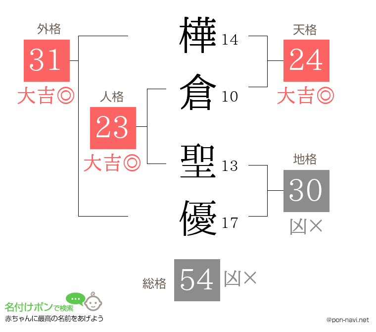 樺倉 聖優さんの姓名判断結果