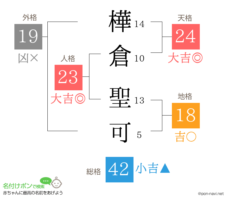 樺倉 聖可さんの姓名判断結果