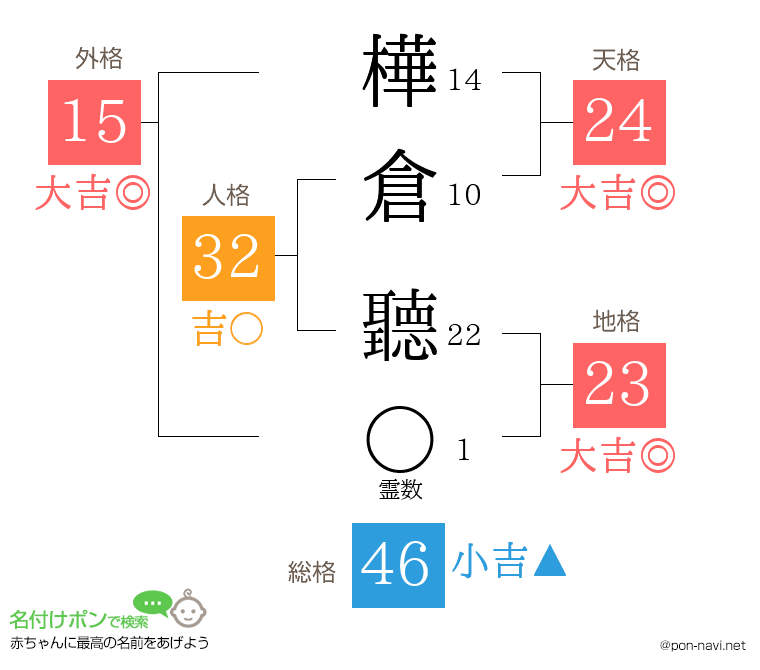 樺倉 聽さんの姓名判断結果