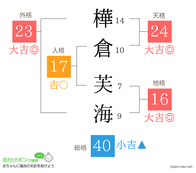 樺倉 芙海さんの姓名判断結果