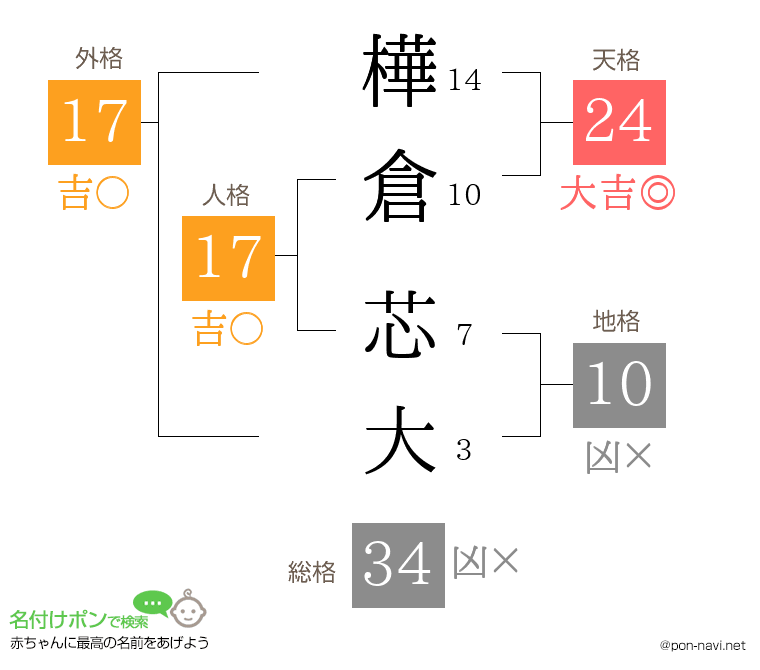 樺倉 芯大さんの姓名判断結果