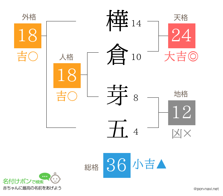 樺倉 芽五さんの姓名判断結果