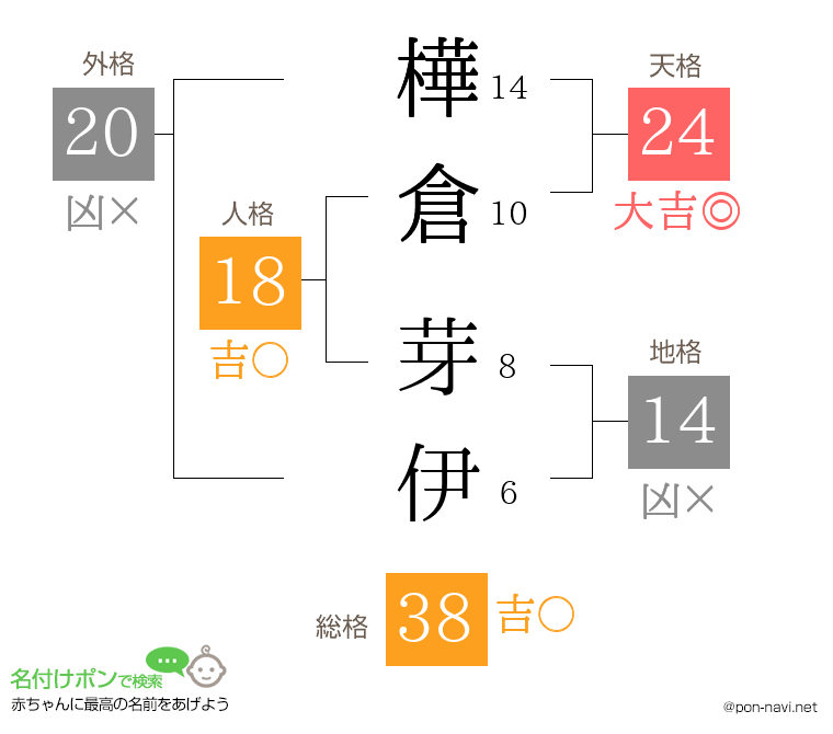 樺倉 芽伊さんの姓名判断結果