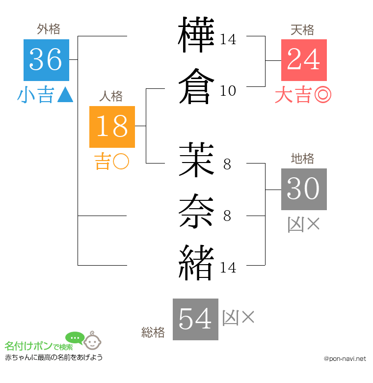 樺倉 茉奈緒さんの姓名判断結果