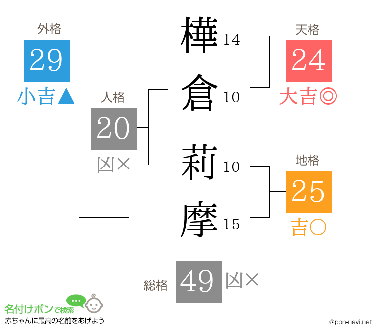 樺倉 莉摩さんの姓名判断結果