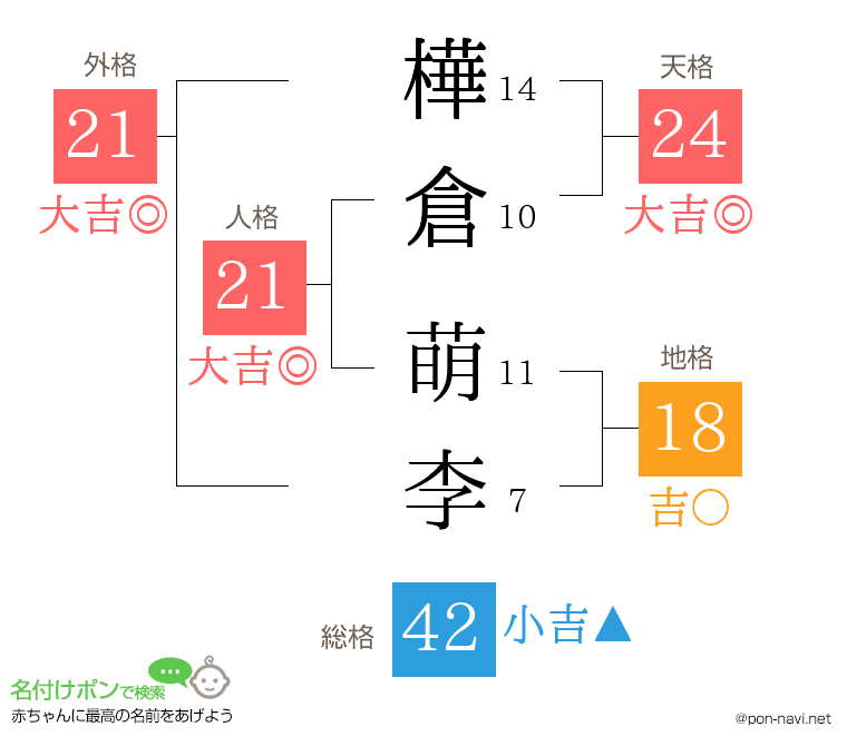 樺倉 萌李さんの姓名判断結果