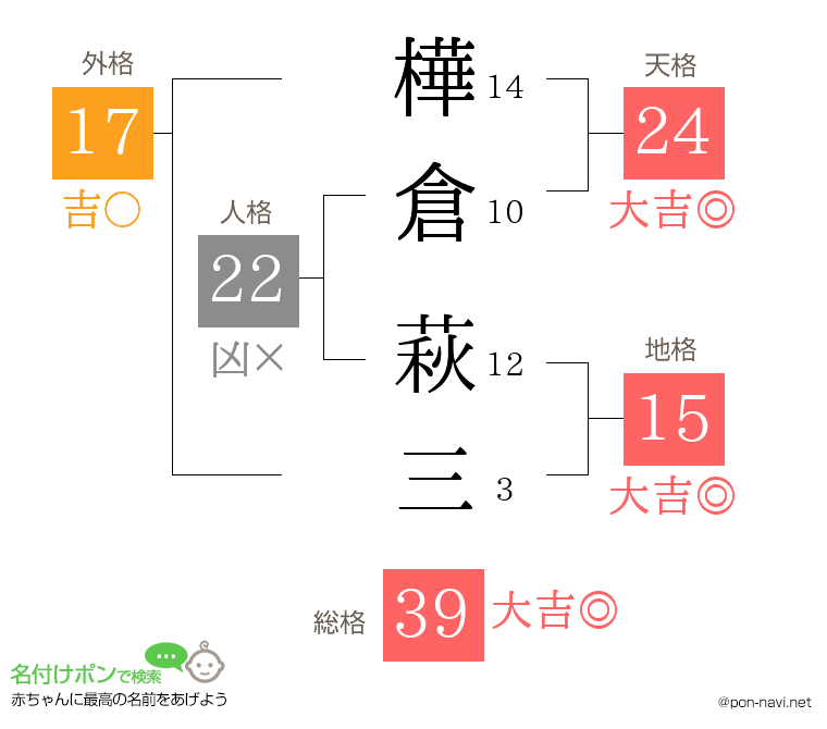樺倉 萩三さんの姓名判断結果
