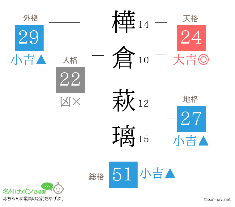 樺倉 萩璃さんの姓名判断結果