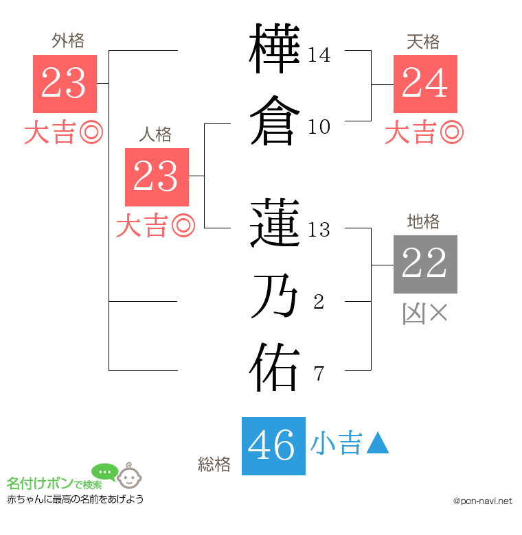 樺倉 蓮乃佑さんの姓名判断結果