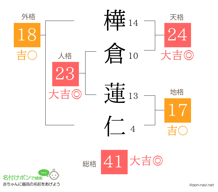 樺倉 蓮仁さんの姓名判断結果