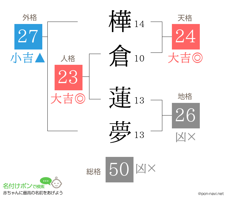 樺倉 蓮夢さんの姓名判断結果