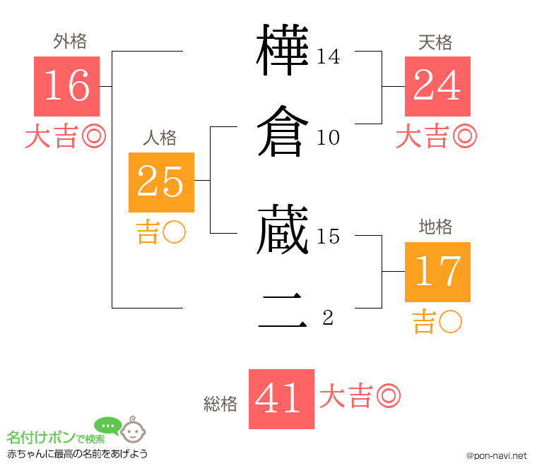 樺倉 蔵二さんの姓名判断結果