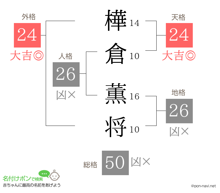 樺倉 薫将さんの姓名判断結果