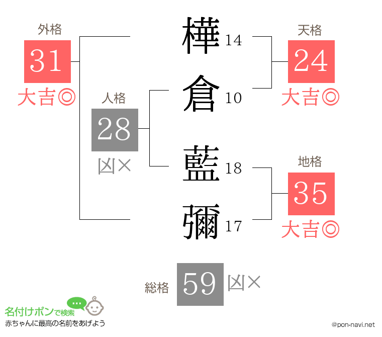 樺倉 藍彌さんの姓名判断結果