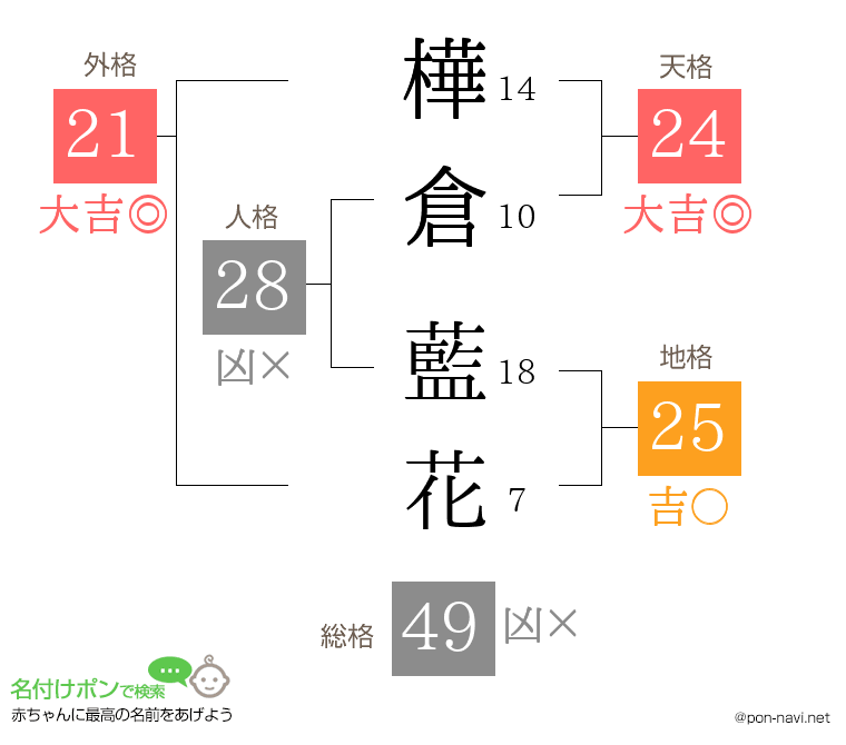 樺倉 藍花さんの姓名判断結果
