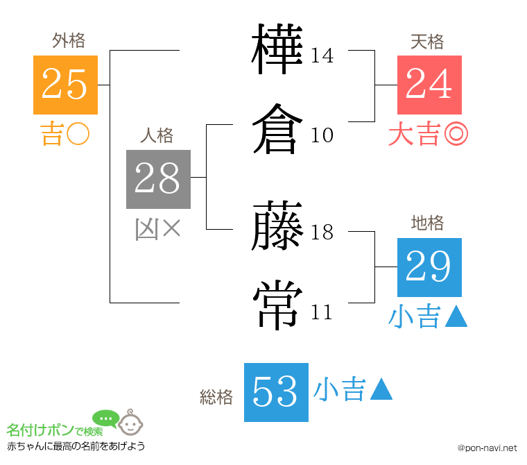 樺倉 藤常さんの姓名判断結果