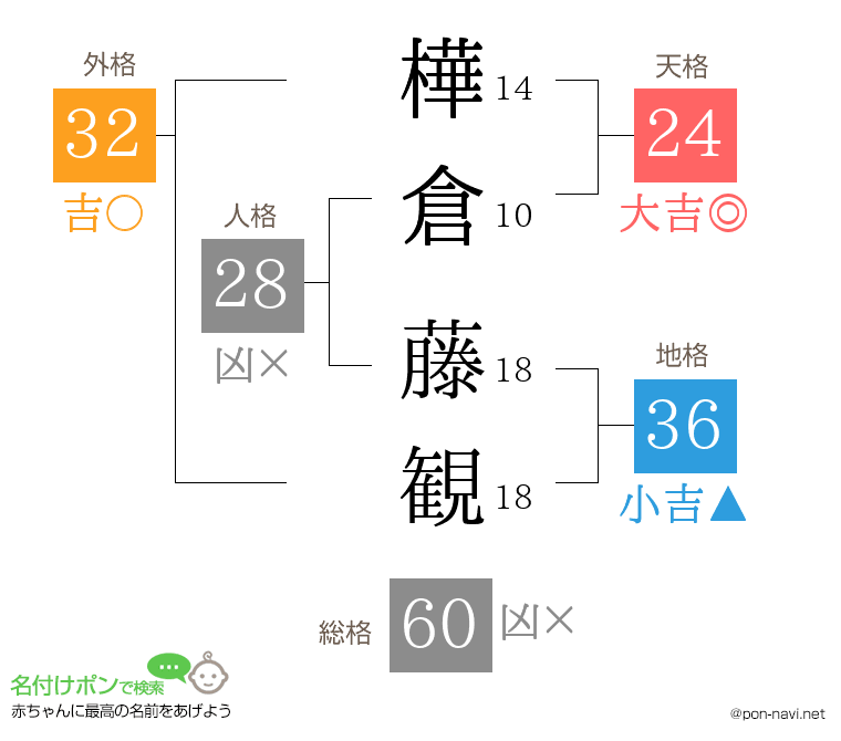 樺倉 藤観さんの姓名判断結果