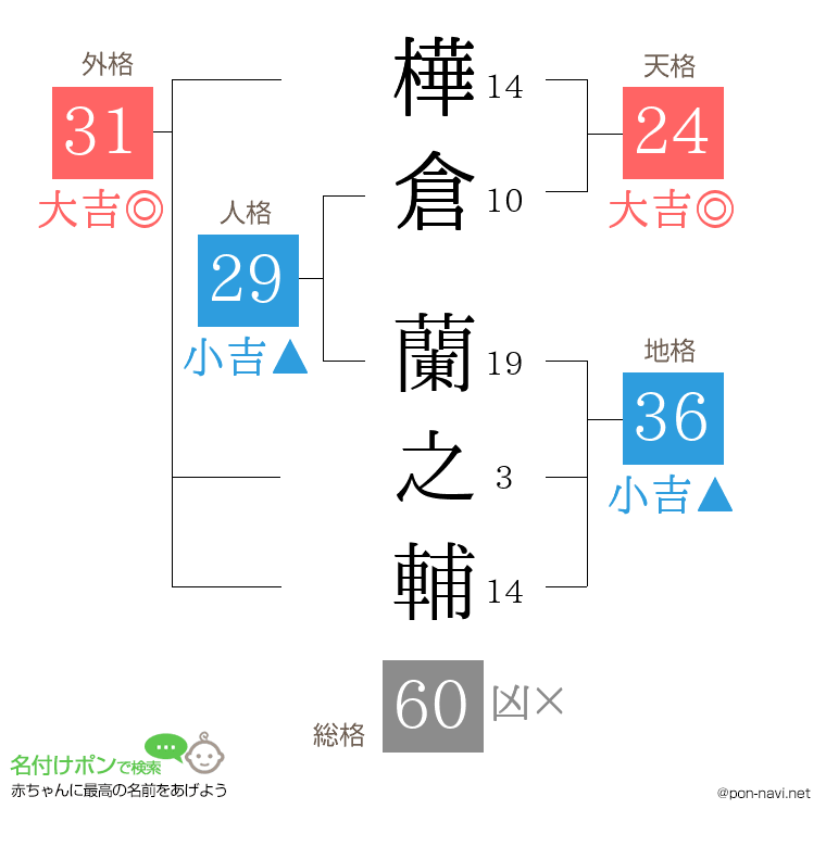 樺倉 蘭之輔さんの姓名判断結果