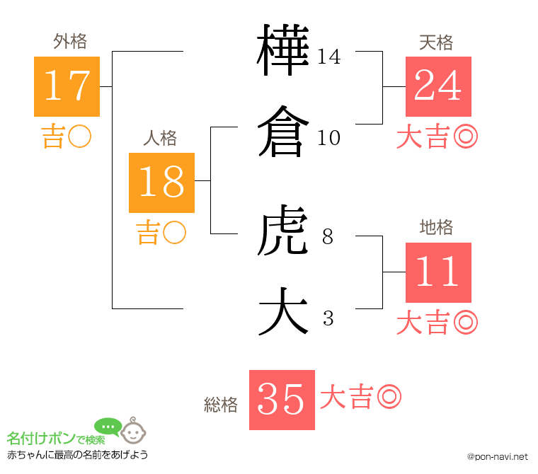 樺倉 虎大さんの姓名判断結果