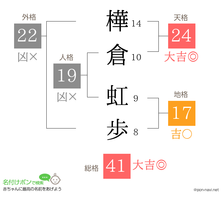 樺倉 虹歩さんの姓名判断結果