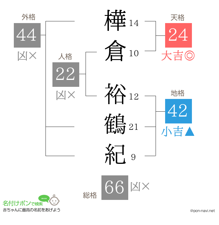 樺倉 裕鶴紀さんの姓名判断結果