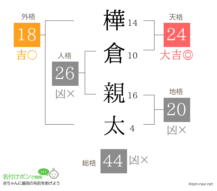 樺倉 親太さんの姓名判断結果