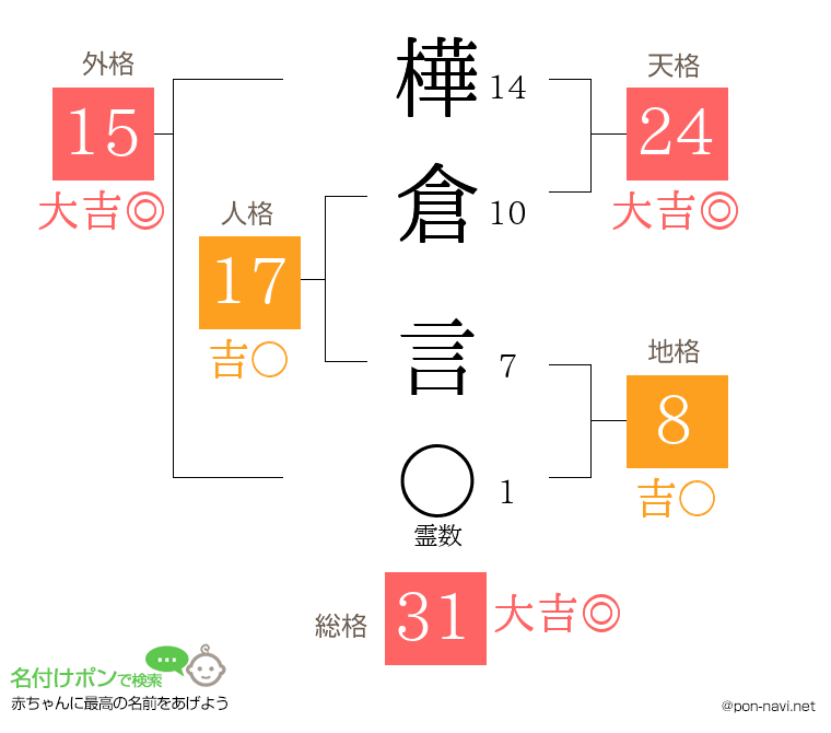 樺倉 言さんの姓名判断結果