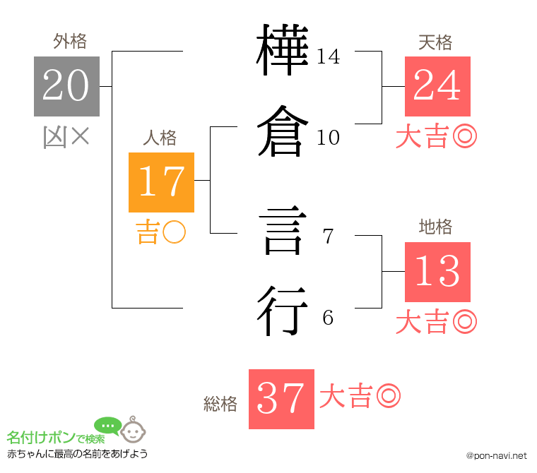 樺倉 言行さんの姓名判断結果