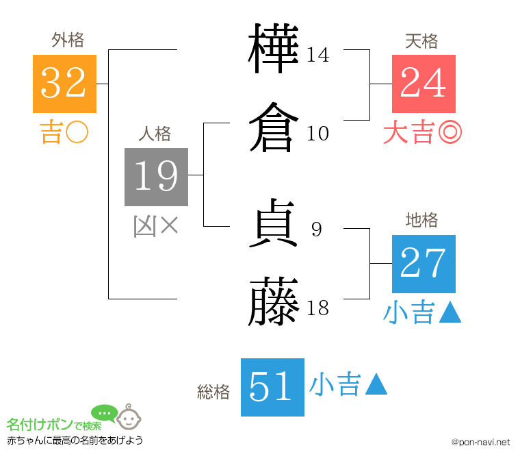 樺倉 貞藤さんの姓名判断結果