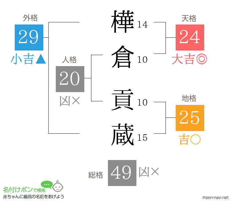 樺倉 貢蔵さんの姓名判断結果