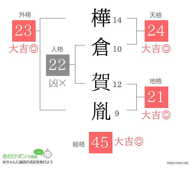 樺倉 賀胤さんの姓名判断結果