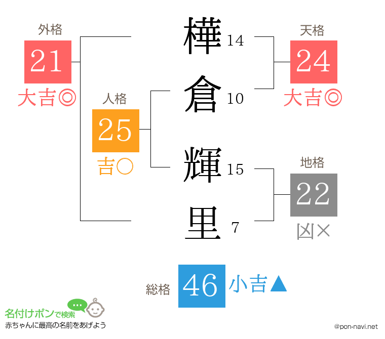 樺倉 輝里さんの姓名判断結果