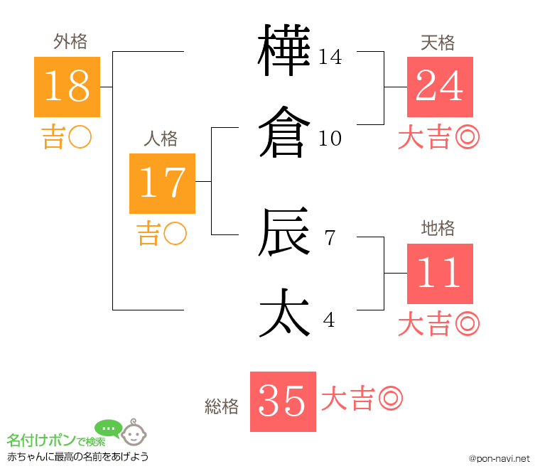 樺倉 辰太さんの姓名判断結果