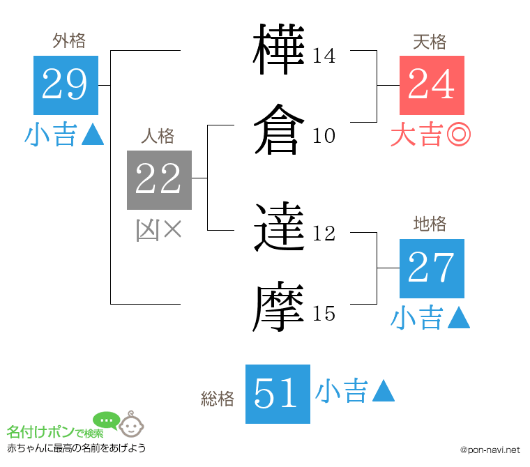 樺倉 達摩さんの姓名判断結果