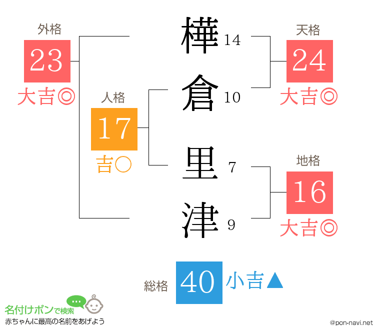 樺倉 里津さんの姓名判断結果
