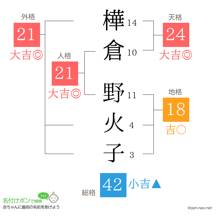 樺倉 野火子さんの姓名判断結果