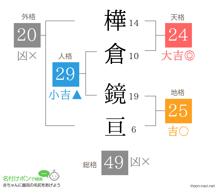 樺倉 鏡亘さんの姓名判断結果