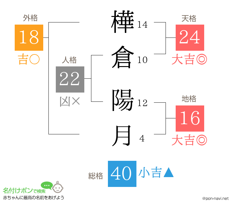 樺倉 陽月さんの姓名判断結果