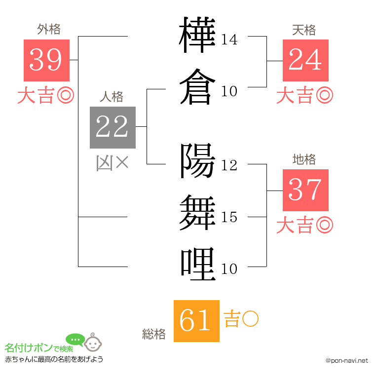 樺倉 陽舞哩さんの姓名判断結果
