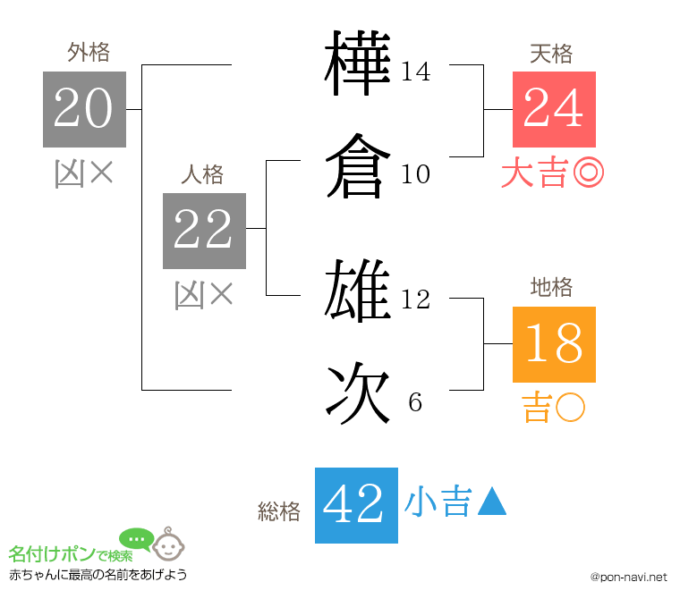 樺倉 雄次さんの姓名判断結果