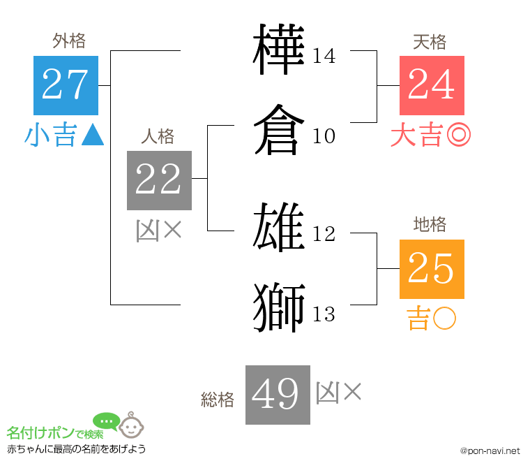 樺倉 雄獅さんの姓名判断結果