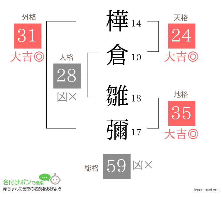 樺倉 雛彌さんの姓名判断結果