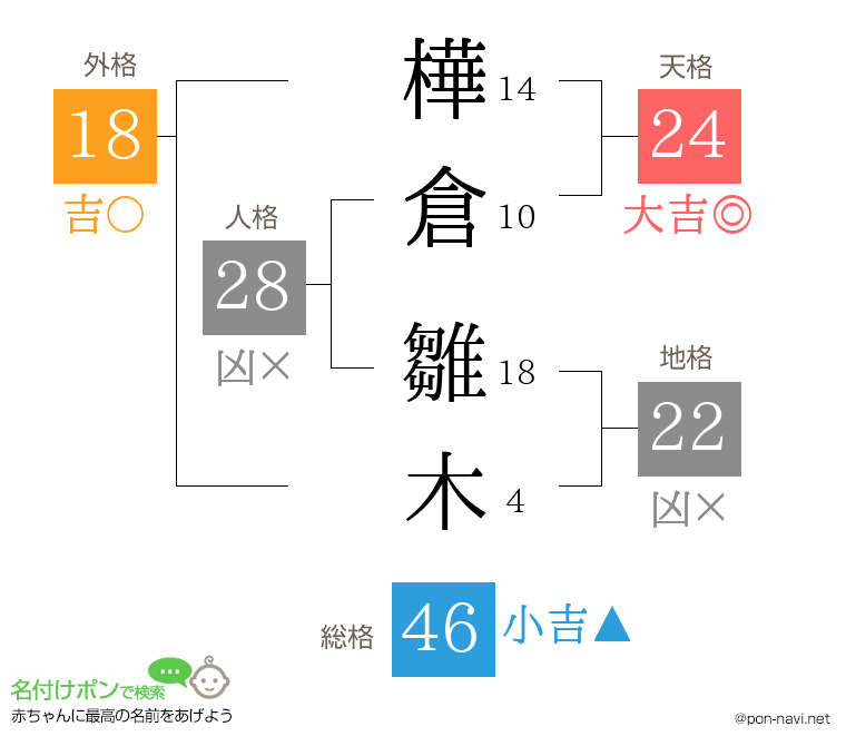 樺倉 雛木さんの姓名判断結果