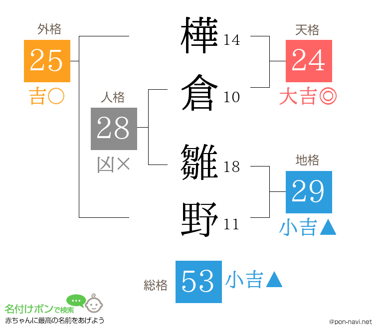 樺倉 雛野さんの姓名判断結果