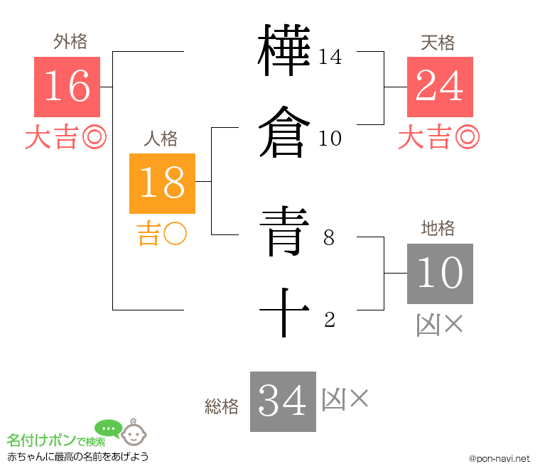 樺倉 青十さんの姓名判断結果