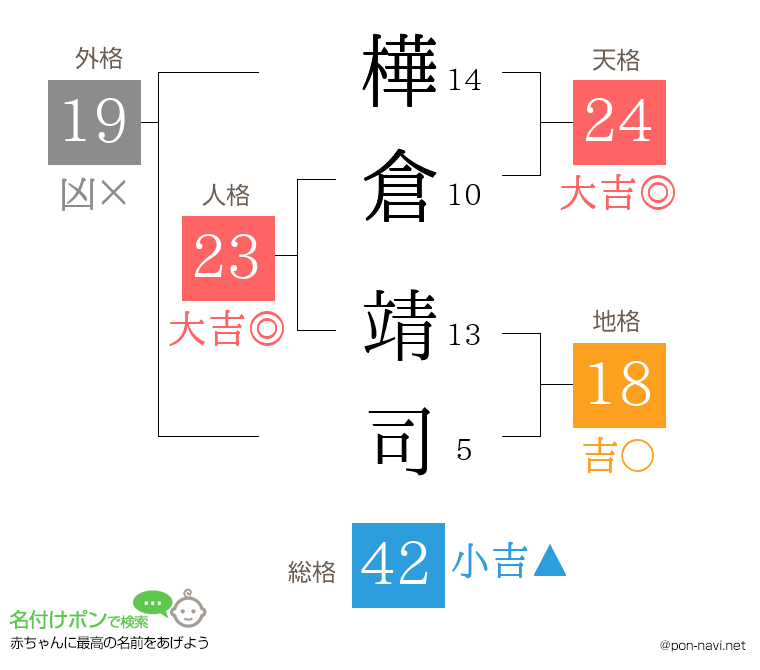 樺倉 靖司さんの姓名判断結果